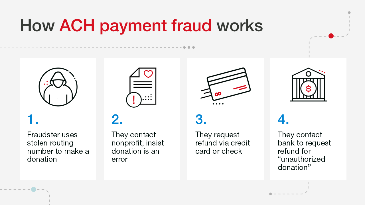 How ACH payment fraud works